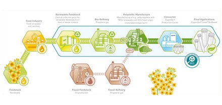 Nuevos Plásticos Eppendorf Biobased: materia prima de segunda generación, consumibles de primera clase